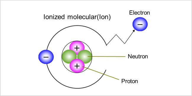 Ionized molecules (atoms)